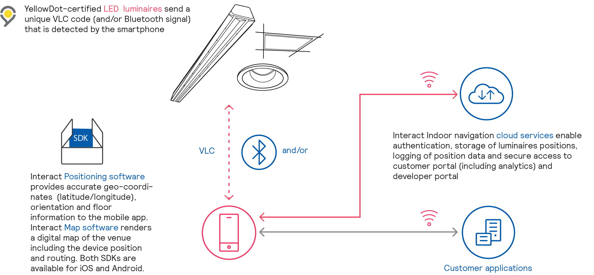 Interact Developer Interact Indoor Navigation