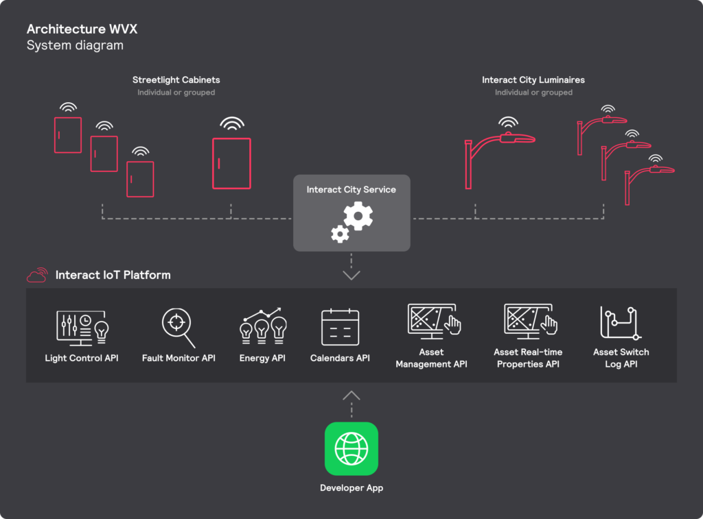 Interact Development Software Interact Developer - Interact City